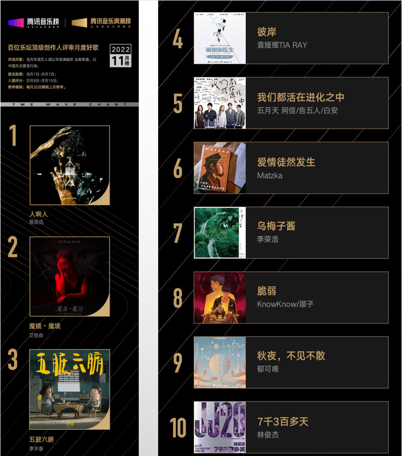 腾讯音乐浪潮榜11月榜单歌曲揭晓，李宇春、李荣浩、林俊杰原创新作风格转变