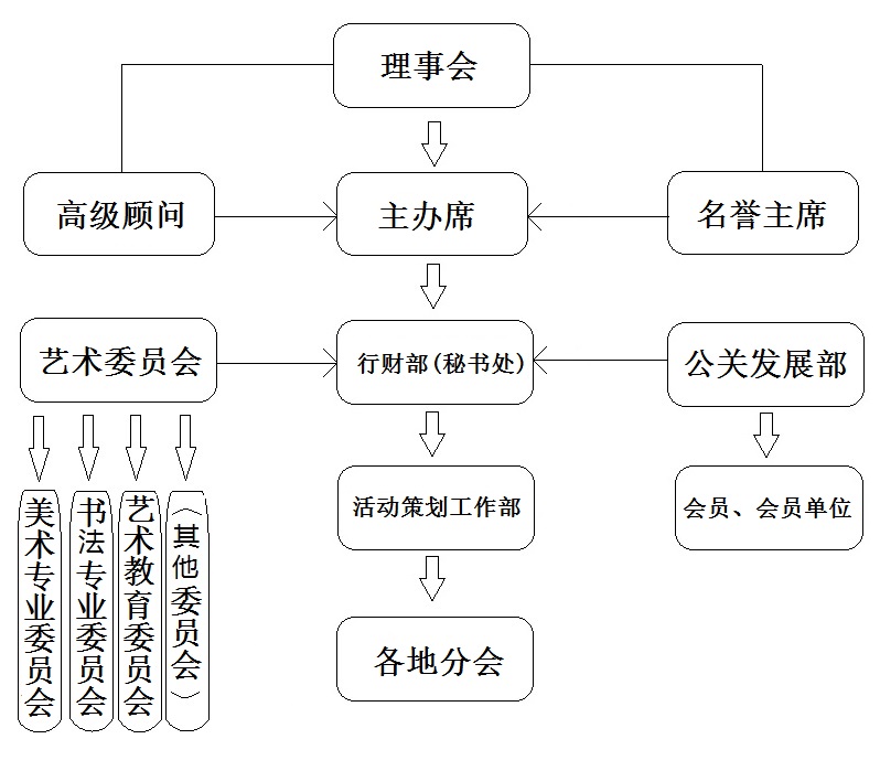 粵港澳大灣區藝術聯合會組織機構简体版.jpg