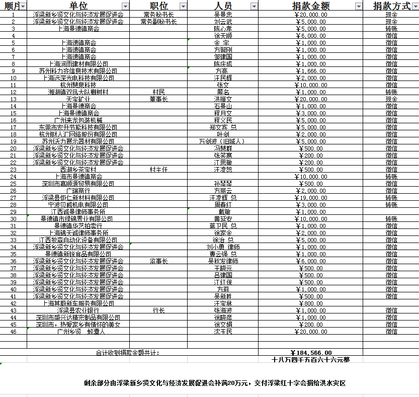 2020年7月乡贤会发起向浮梁赈灾捐助公益活动捐款记录_副本.png