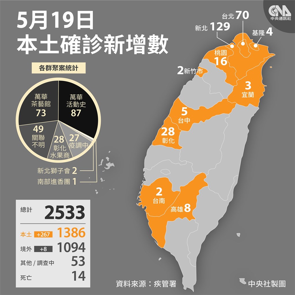 1621483715295424.jpg 指揮中心19日公布,國內新增267例本土武漢肺炎個案,個案居住縣市以新北市129例最多。(中央社製圖).jpg