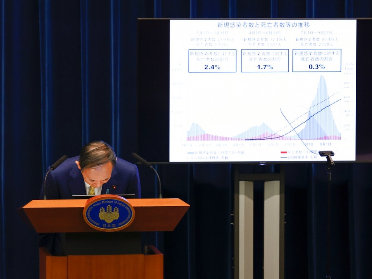 1632968251721369.jpg 菅義偉在首相官邸召開的記者會上,鞠躬感謝國民合作、為防疫努力。(美聯社).jpg